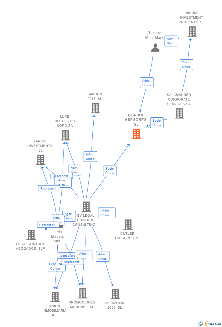 Vinculaciones societarias de DORIAN ASESORES SL