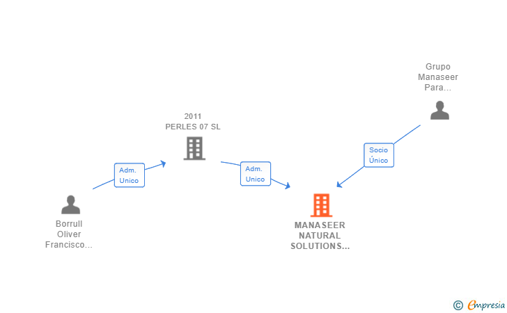 Vinculaciones societarias de MANASEER NATURAL SOLUTIONS EUROPE SL