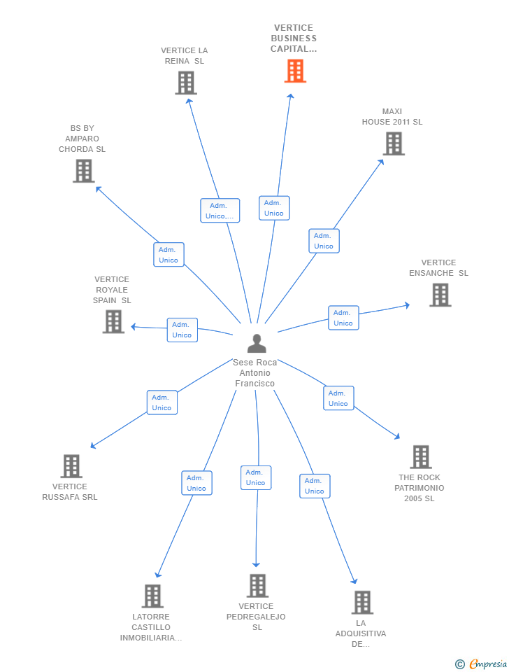 Vinculaciones societarias de VERTICE BUSINESS CAPITAL PARTNERS SL