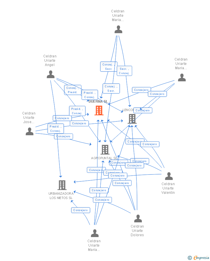 Vinculaciones societarias de DUERNA SL