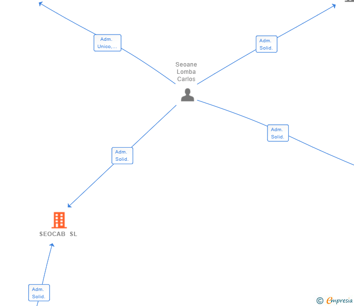 Vinculaciones societarias de SEOCAB SL