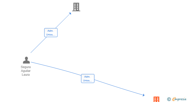Vinculaciones societarias de OPEN CODE SOLUCIONES SL