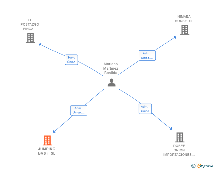 Vinculaciones societarias de JUMPING BAST SL