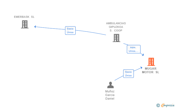 Vinculaciones societarias de MUGAR MOTOR SL