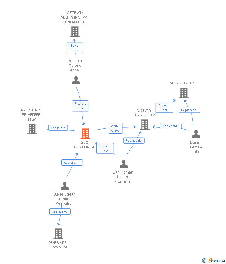 Vinculaciones societarias de 2LC GESTION SL