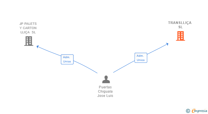 Vinculaciones societarias de TRANSLLIÇA SL