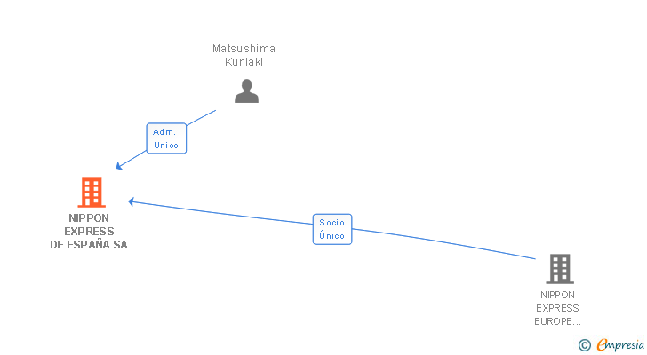 Vinculaciones societarias de NIPPON EXPRESS DE ESPAÑA SA