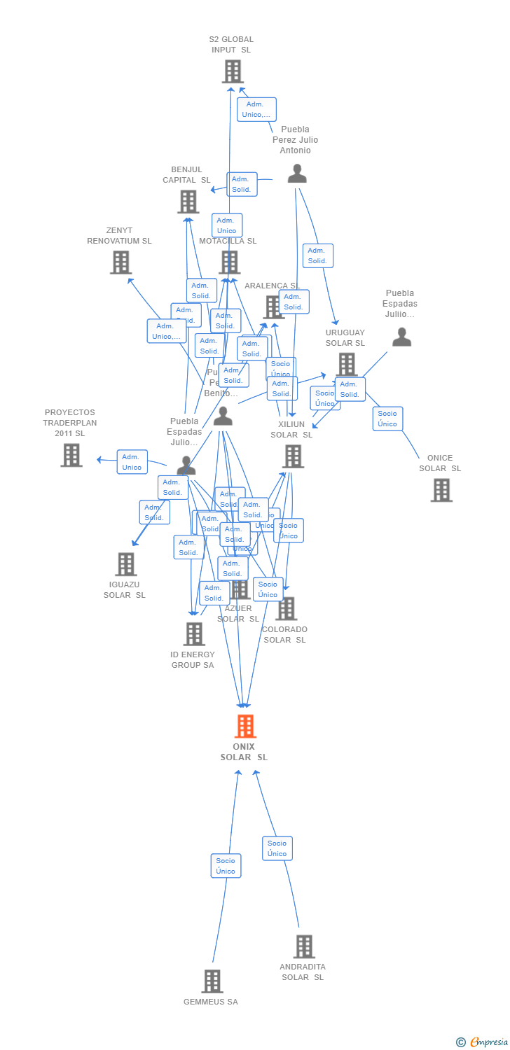 Vinculaciones societarias de ONIX SOLAR SL