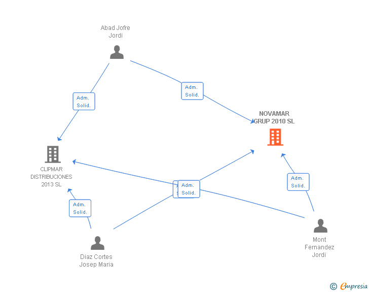Vinculaciones societarias de NOVAMAR GRUP 2010 SL