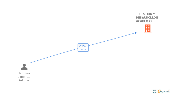 Vinculaciones societarias de GESTION Y DESARROLLOS ACADEMICOS SL