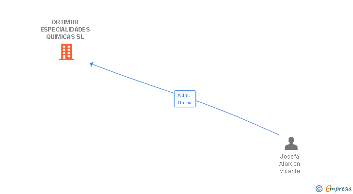Vinculaciones societarias de ORTIMUR ESPECIALIDADES QUIMICAS SL