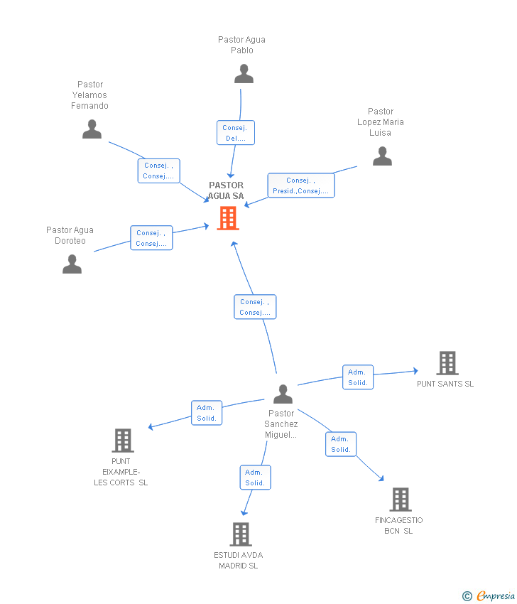 Vinculaciones societarias de PASTOR AGUA SA