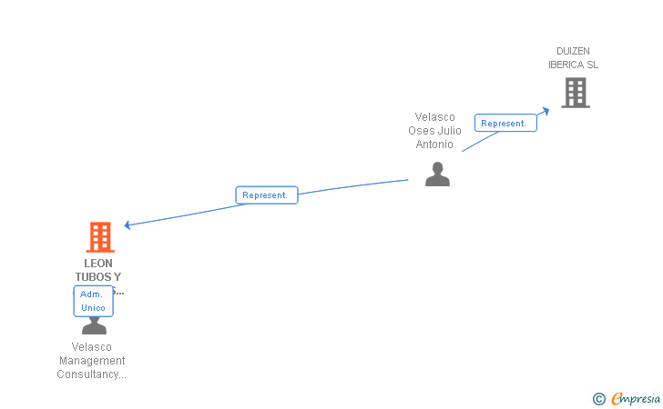 Vinculaciones societarias de LEON TUBOS Y ACEROS IBERICA SL