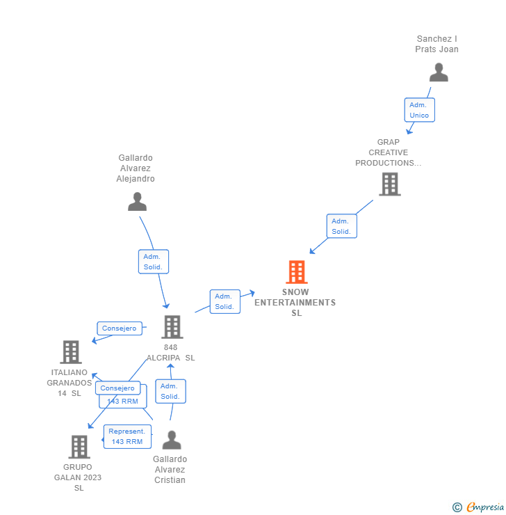 Vinculaciones societarias de SNOW ENTERTAINMENTS SL