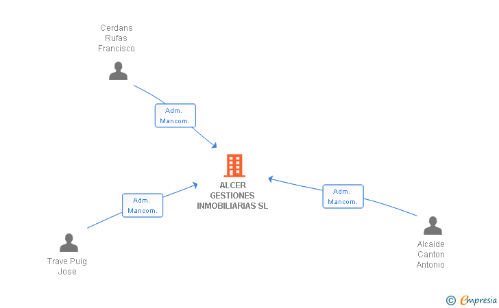 Vinculaciones societarias de ALCER GESTIONES INMOBILIARIAS SL