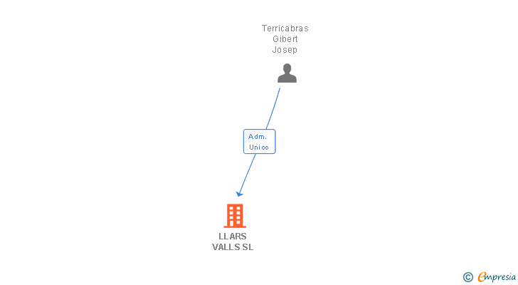 Vinculaciones societarias de LLARS VALLS SL
