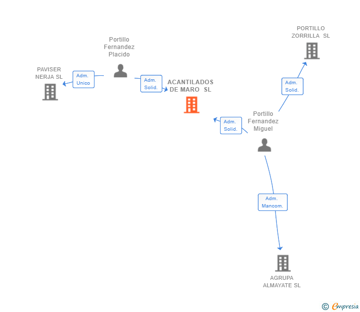Vinculaciones societarias de ACANTILADOS DE MARO SL