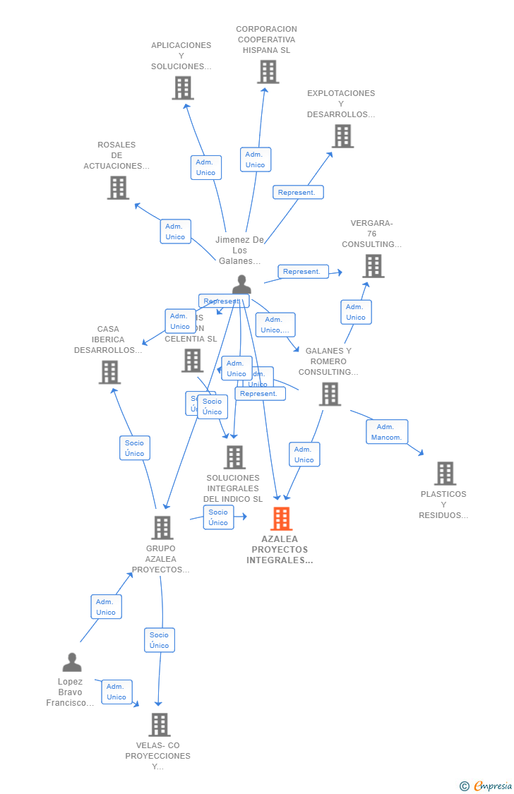 Vinculaciones societarias de AZALEA PROYECTOS INTEGRALES SL