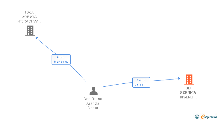 Vinculaciones societarias de 3D SCENICA DISEÑO APLICACIONES AUDIOVISUALES DIGITALES SL