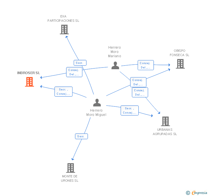 Vinculaciones societarias de INBROSER SL