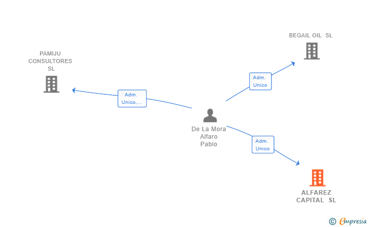 Vinculaciones societarias de ALFAREZ CAPITAL SL