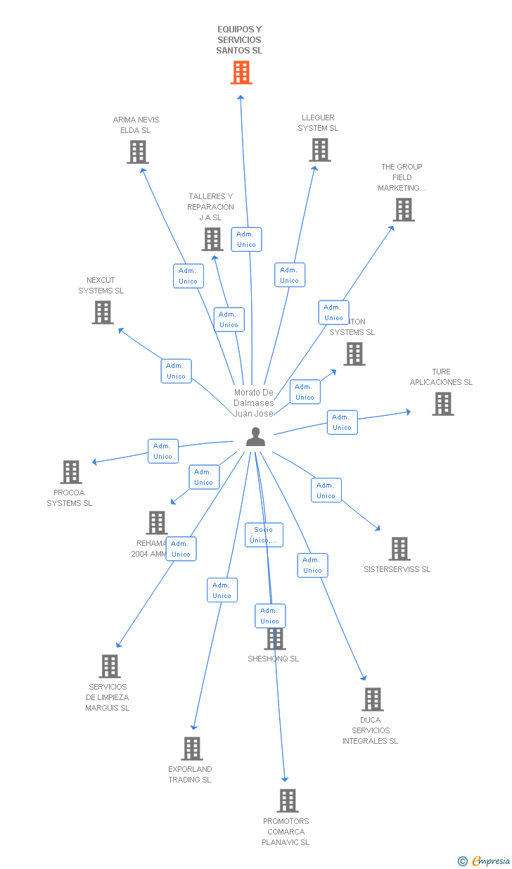 Vinculaciones societarias de EQUIPOS Y SERVICIOS SANTOS SL