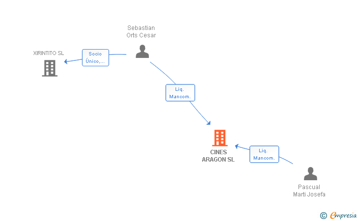 Vinculaciones societarias de CINES ARAGON SL