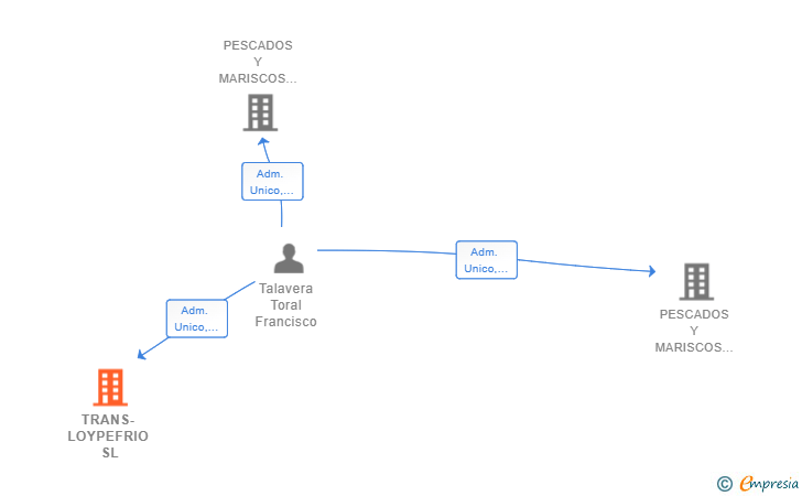 Vinculaciones societarias de TRANS-LOYPEFRIO SL