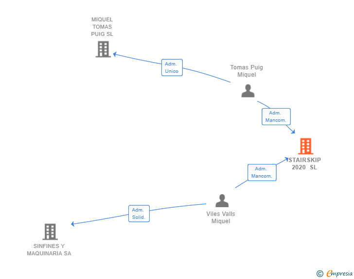 Vinculaciones societarias de STAIRSKIP 2020 SL