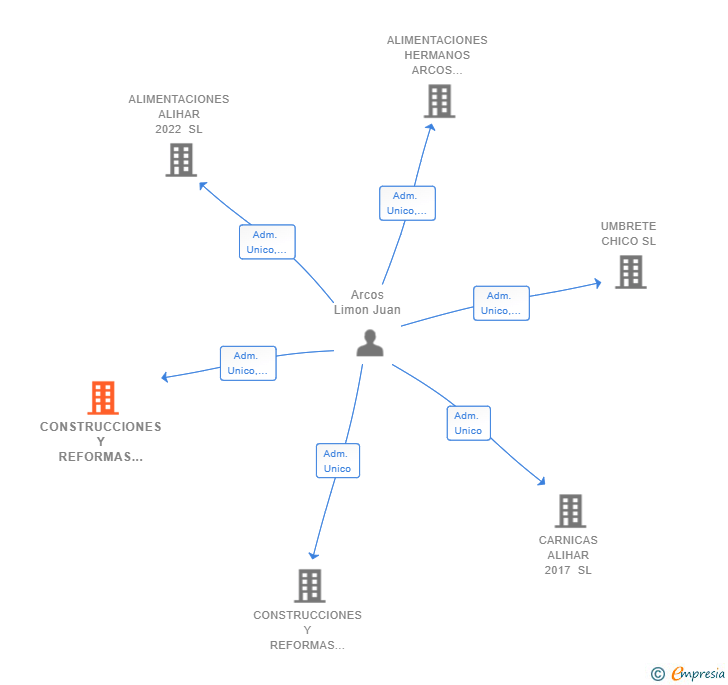 Vinculaciones societarias de CONSTRUCCIONES Y REFORMAS ALIHAR 2021 SL