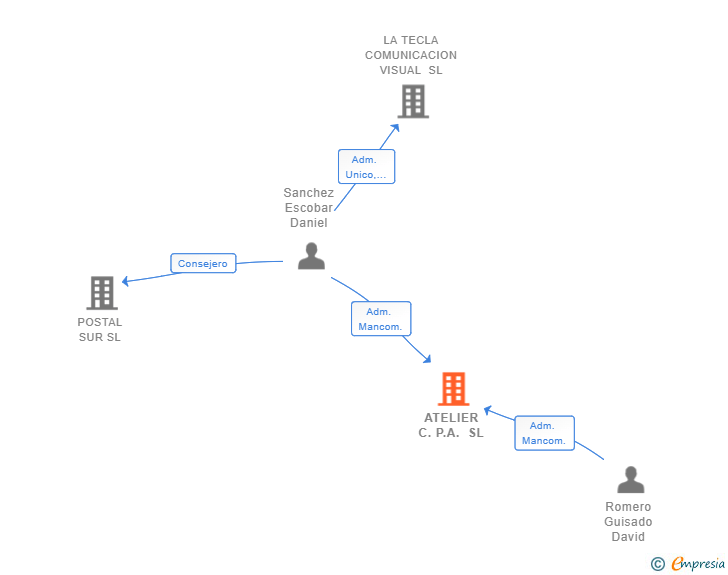 Vinculaciones societarias de ATELIER C.P.A. SL