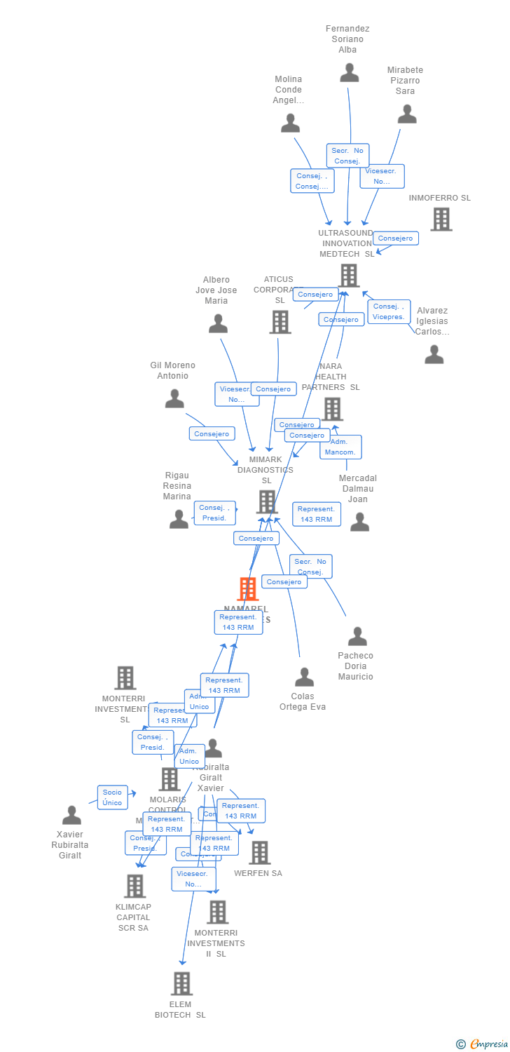 Vinculaciones societarias de NAMAREL VENTURES SL