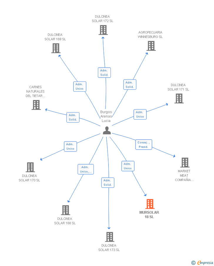 Vinculaciones societarias de MURSOLAR 18 SL