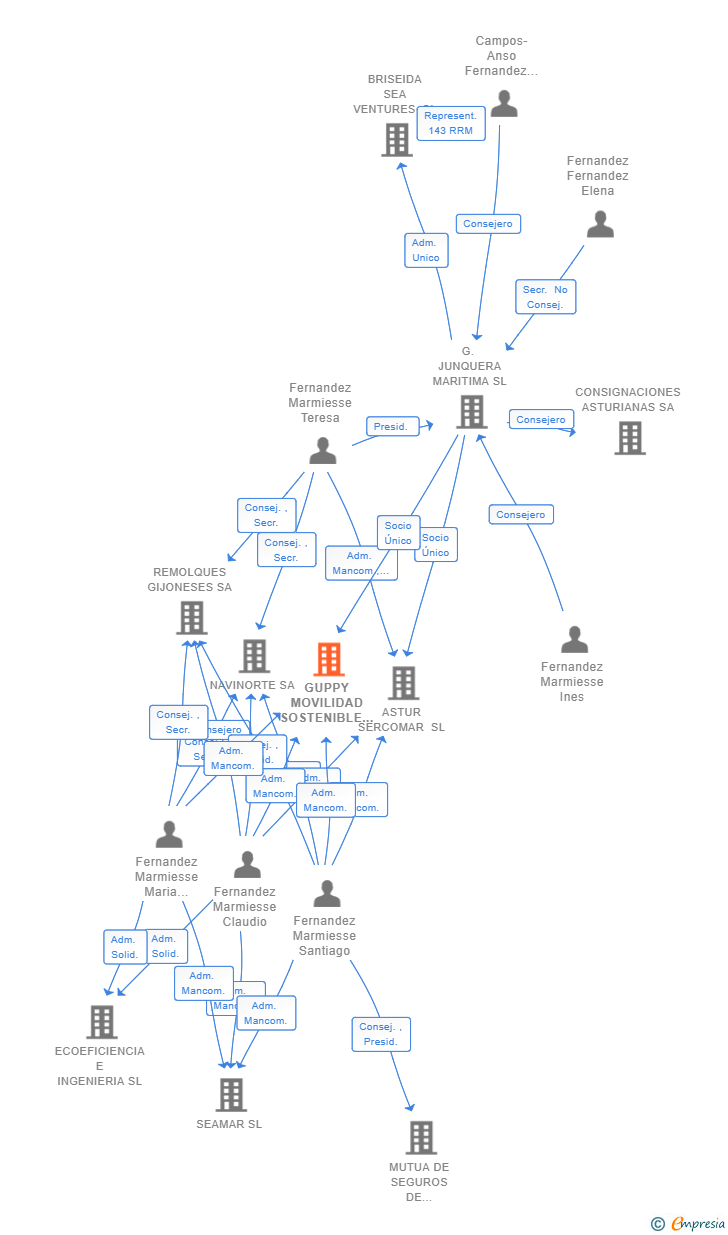 Vinculaciones societarias de GUPPY MOVILIDAD SOSTENIBLE SL