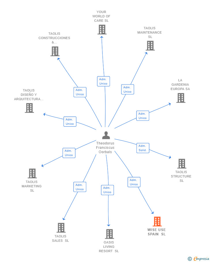 Vinculaciones societarias de WISE USE SPAIN SL