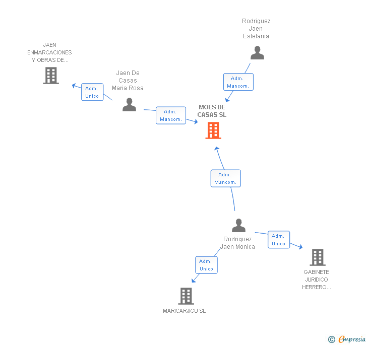 Vinculaciones societarias de MOES DE CASAS SL