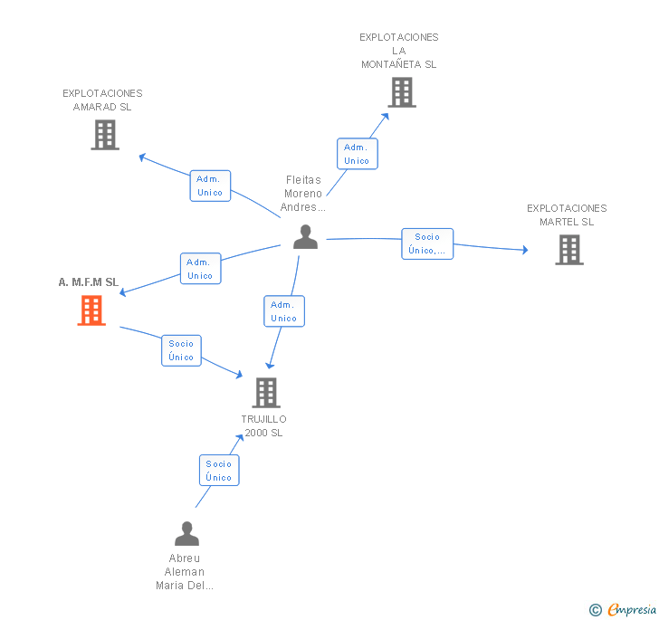 Vinculaciones societarias de FLEITAS MORENO SL