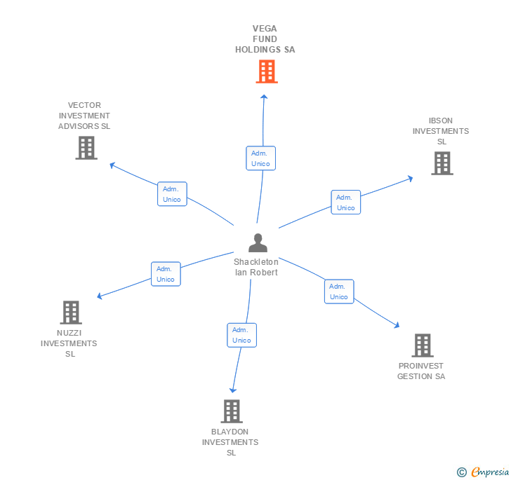 Vinculaciones societarias de VEGA FUND HOLDINGS SA