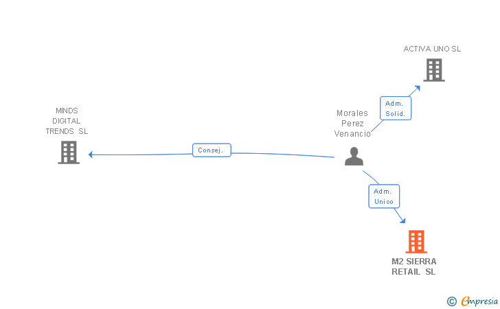 Vinculaciones societarias de M2 SIERRA RETAIL SL