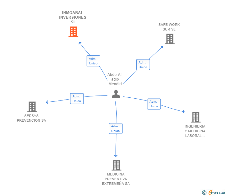 Vinculaciones societarias de INMOABAL INVERSIONES SL