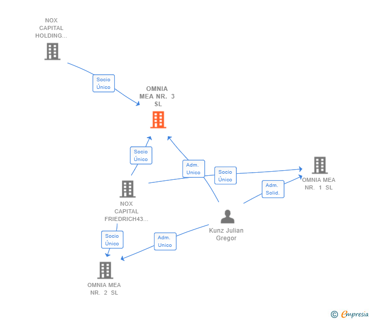 Vinculaciones societarias de OMNIA MEA NR. 3 SL