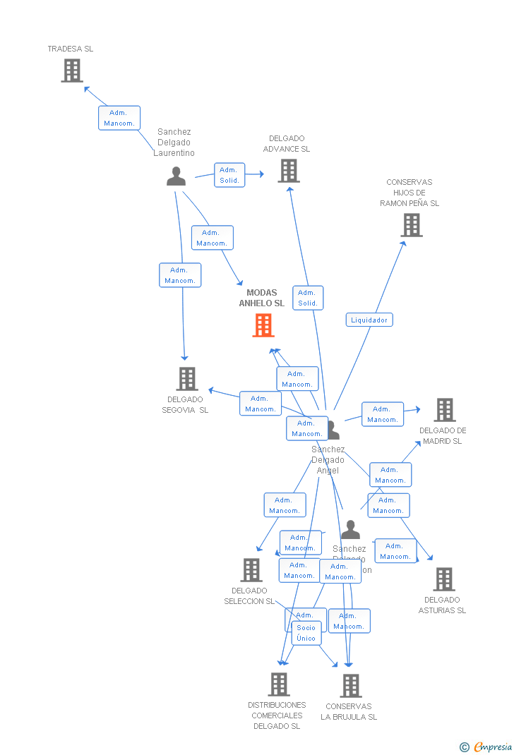 Vinculaciones societarias de MODAS ANHELO SL