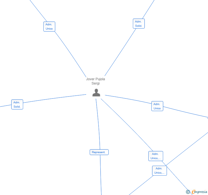 Vinculaciones societarias de INVERSIONES Y PROYECTOS SEJOV SL