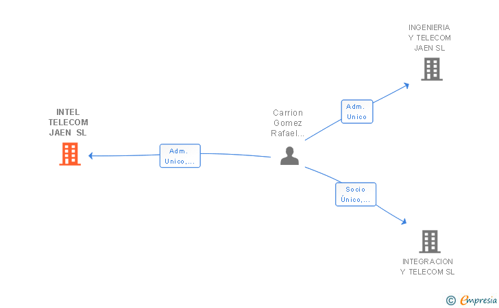 Vinculaciones societarias de INYTEL TELECOM SL