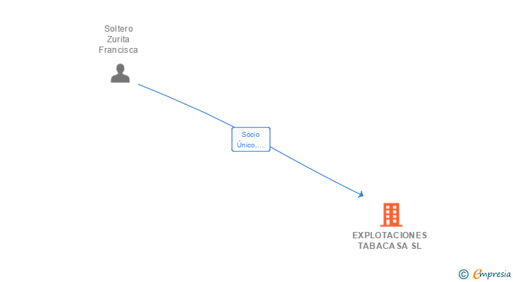 Vinculaciones societarias de EXPLOTACIONES TABACASA SL