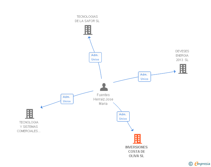 Vinculaciones societarias de INVERSIONES COSTA DE OLIVA SL