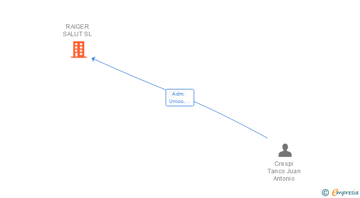 Vinculaciones societarias de RAIGER SALUT SL