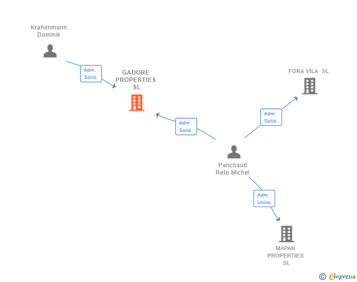 Vinculaciones societarias de GADORE PROPERTIES SL