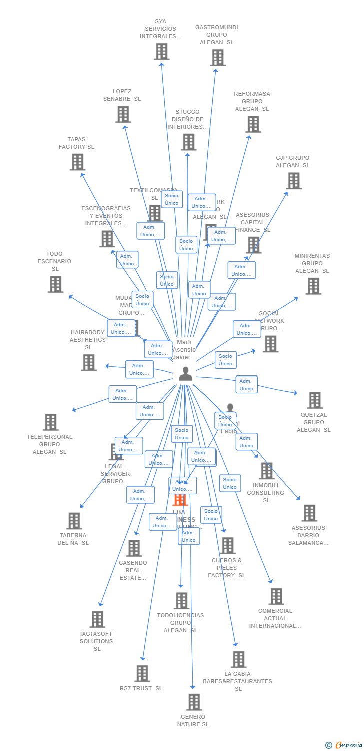 Vinculaciones societarias de FBA BUSINESS CONSULTING SL