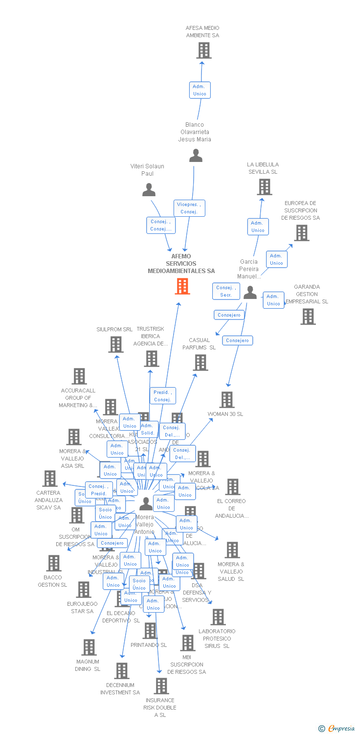 Vinculaciones societarias de AFEMO SERVICIOS MEDIOAMBIENTALES SA